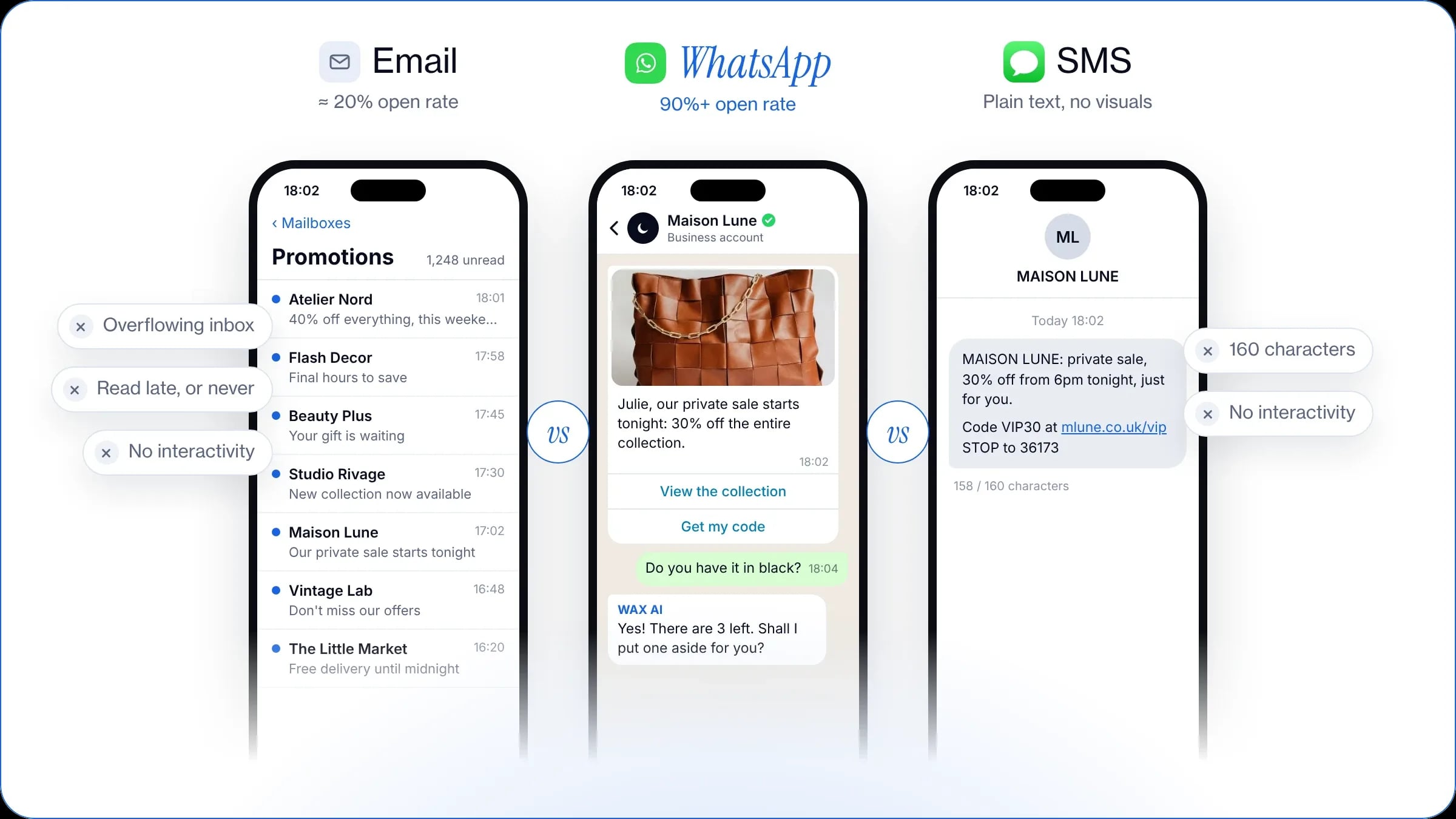 WhatsApp campaign vs email and SMS: overflowing inbox, rich interactive message, plain text with no visuals