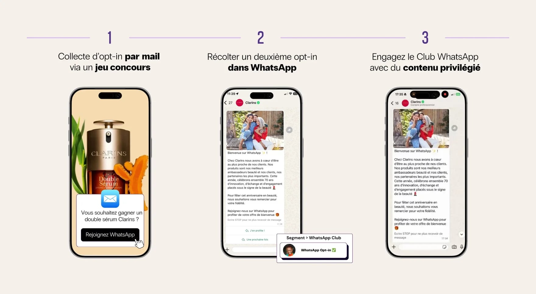 The three steps of the Clarins WhatsApp Club launch: the email offering a chance to win a Double Serum, the 70th-anniversary welcome message on WhatsApp, and joining the Club