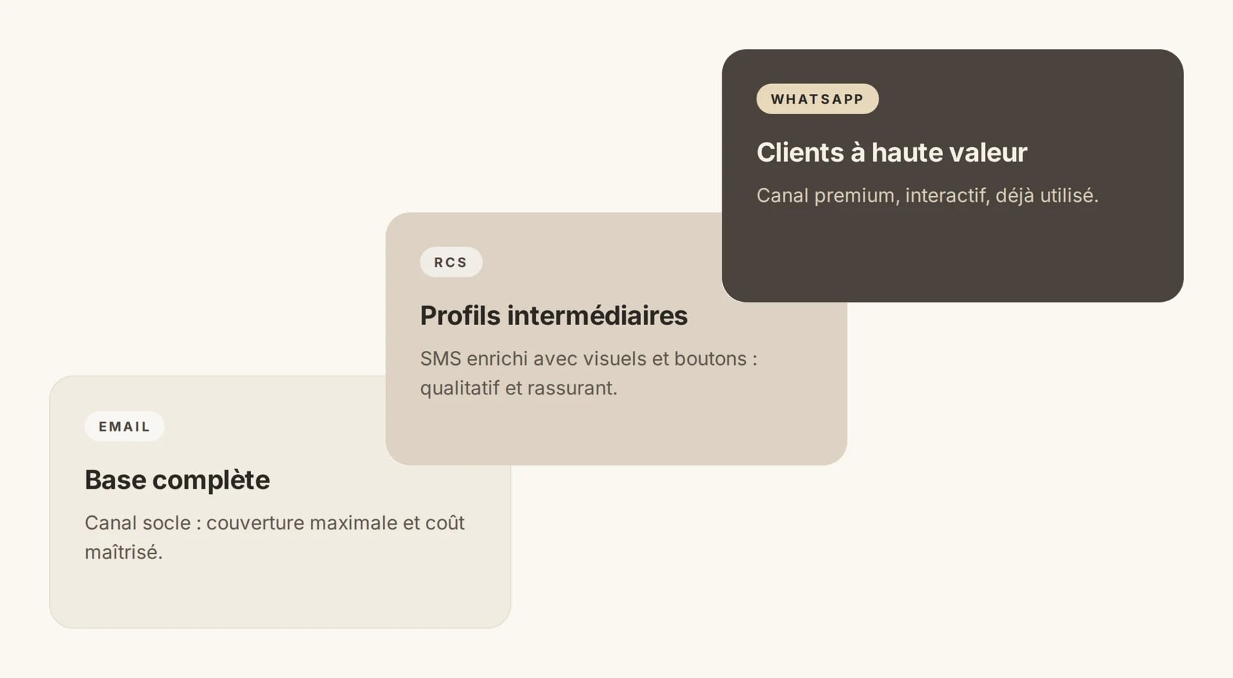 Fusalp’s three channels by customer value: email for the whole base, RCS for mid-value profiles, WhatsApp for high-value customers