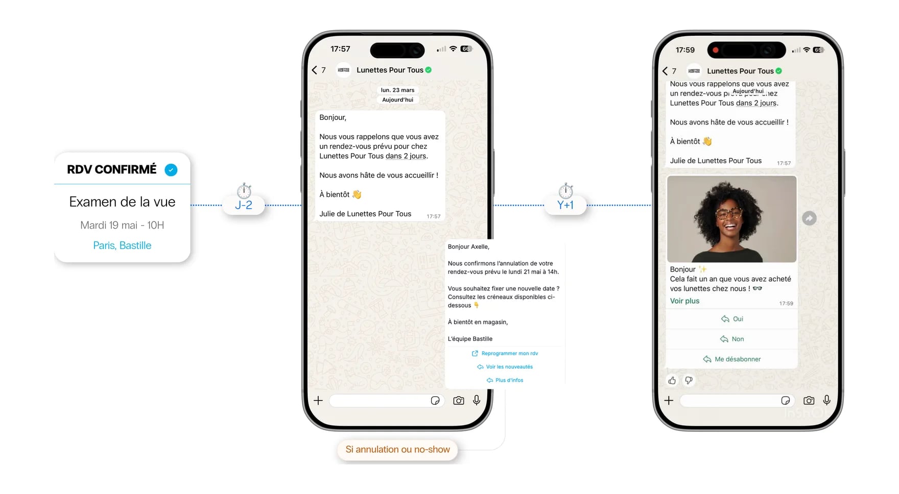 Appointment journey on WhatsApp: the confirmed eye test, the reminder two days before, the message to pick a new slot after a cancellation or a missed visit, then the message sent a year after the purchase